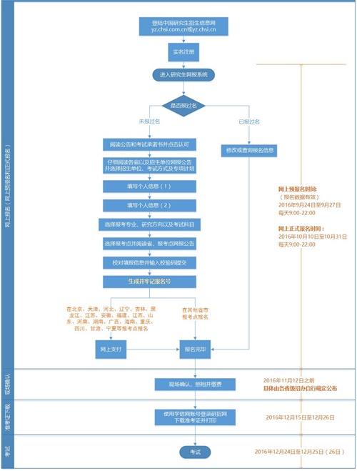 專業碩士報名流程